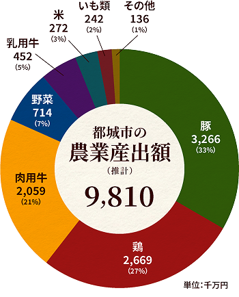 都城市の農業産出額(推計)は9,810千万円。内訳は、豚が3,266千万円(33%)、鶏が2,669千万円(27%)、肉用牛が2,059千万円(21%)、野菜が714千万円（7%）、乳用牛が452千万円（5%）、米が272千万円（3%）、いも類が242千万円（2%）、その他が136千万円（1%）